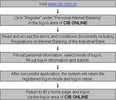 Images Of Internet Banking. for IB internet banking.