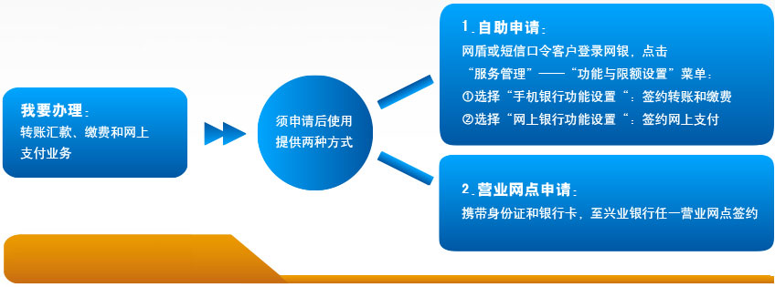 兴业银行客户流程2
